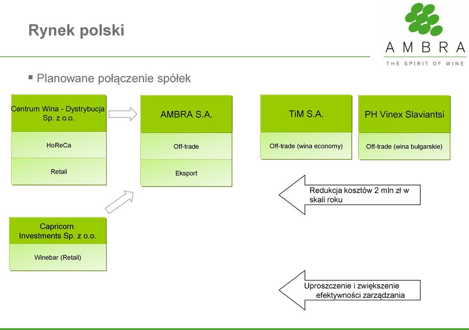 (wina bułgarskie) Retail Eksport Redukcja kosztów 2 mln zł w skali roku Capricorn