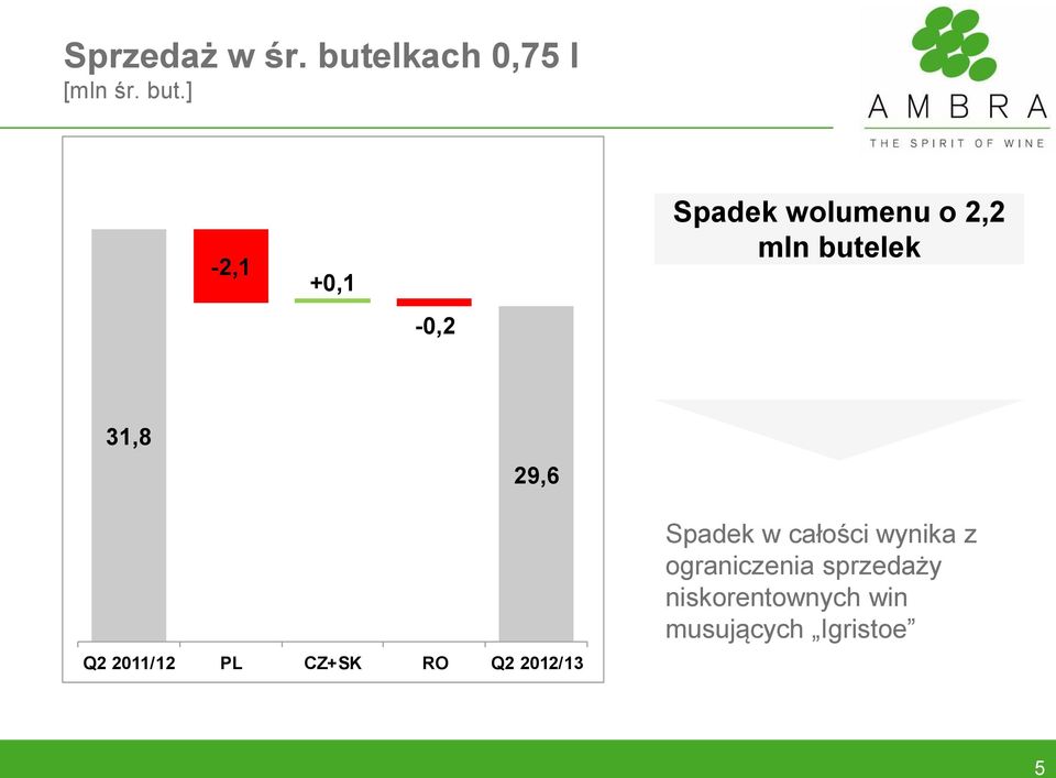 ] -2,1 +0,1-0,2 Spadek wolumenu o 2,2 mln butelek 31,8