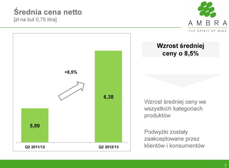 2012/13 Wzrost średniej ceny we wszystkich kategoriach