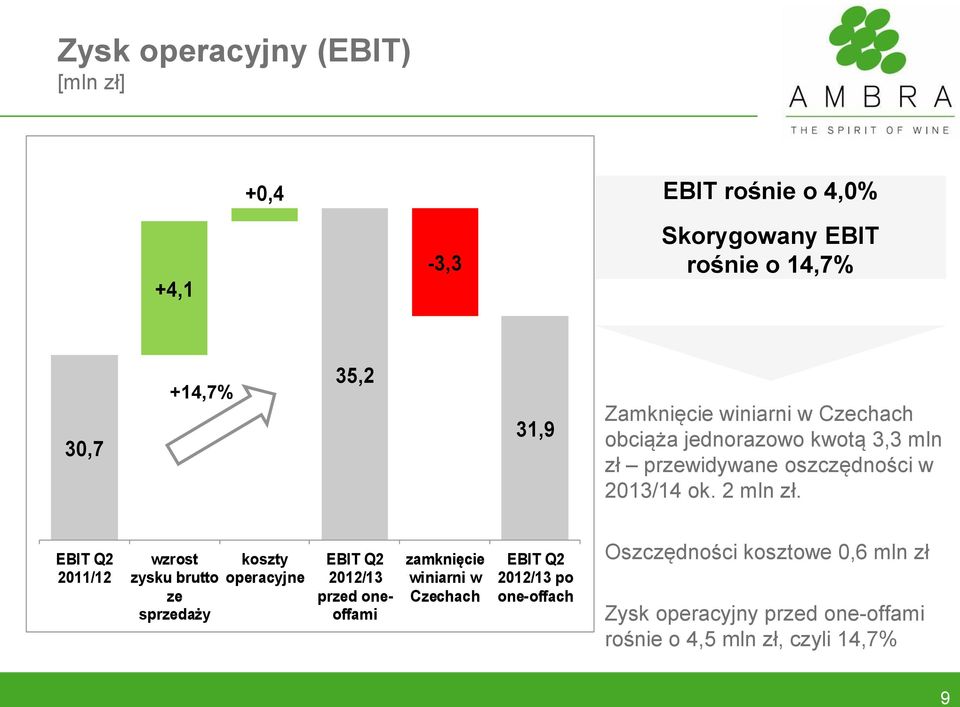 EBIT Q2 2011/12 wzrost zysku brutto ze sprzedaży koszty operacyjne EBIT Q2 2012/13 przed oneoffami zamknięcie winiarni w