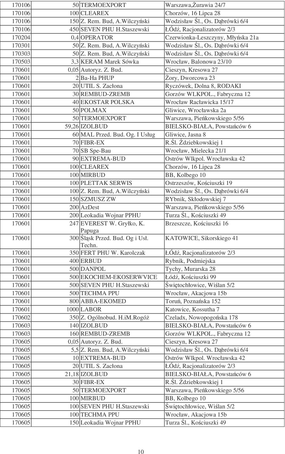 Dbrówki 6/4 170303 50 Z. Rem. Bud, A.Wilczyski Wodzisław l., Os. Dbrówki 6/4 170503 3,3 KERAM Marek Sówka Wrocław, Balonowa 23/10 170601 0,05 Autoryz. Z. Bud. Cieszyn, Kresowa 27 170601 2 Ba-Ha PHUP ory, Dworcowa 23 170601 20 UTIL S.