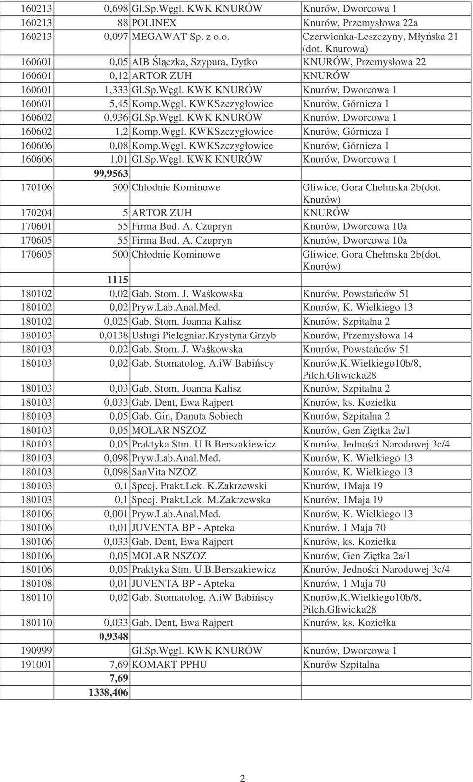 Sp.Wgl. KWK KNURÓW Knurów, Dworcowa 1 160602 1,2 Komp.Wgl. KWKSzczygłowice Knurów, Górnicza 1 160606 0,08 Komp.Wgl. KWKSzczygłowice Knurów, Górnicza 1 160606 1,01 Gl.Sp.Wgl. KWK KNURÓW Knurów, Dworcowa 1 99,9563 170106 500 Chłodnie Kominowe Gliwice, Gora Chełmska 2b(dot.