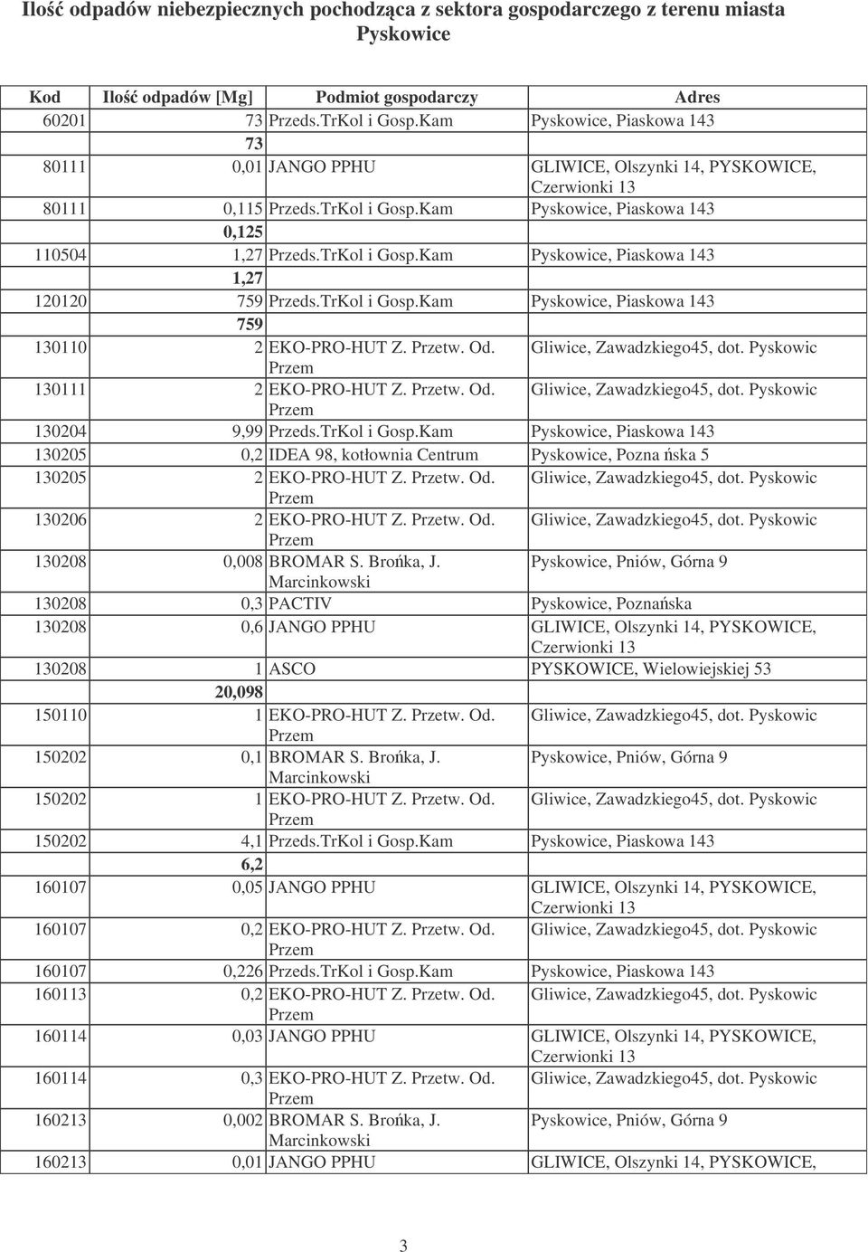 TrKol i Gosp.Kam Pyskowice, Piaskowa 143 759 130110 2 EKO-PRO-HUT Z. Przetw. Od. Gliwice, Zawadzkiego45, dot. Pyskowic 130111 2 EKO-PRO-HUT Z. Przetw. Od. Gliwice, Zawadzkiego45, dot. Pyskowic 130204 9,99 Przeds.