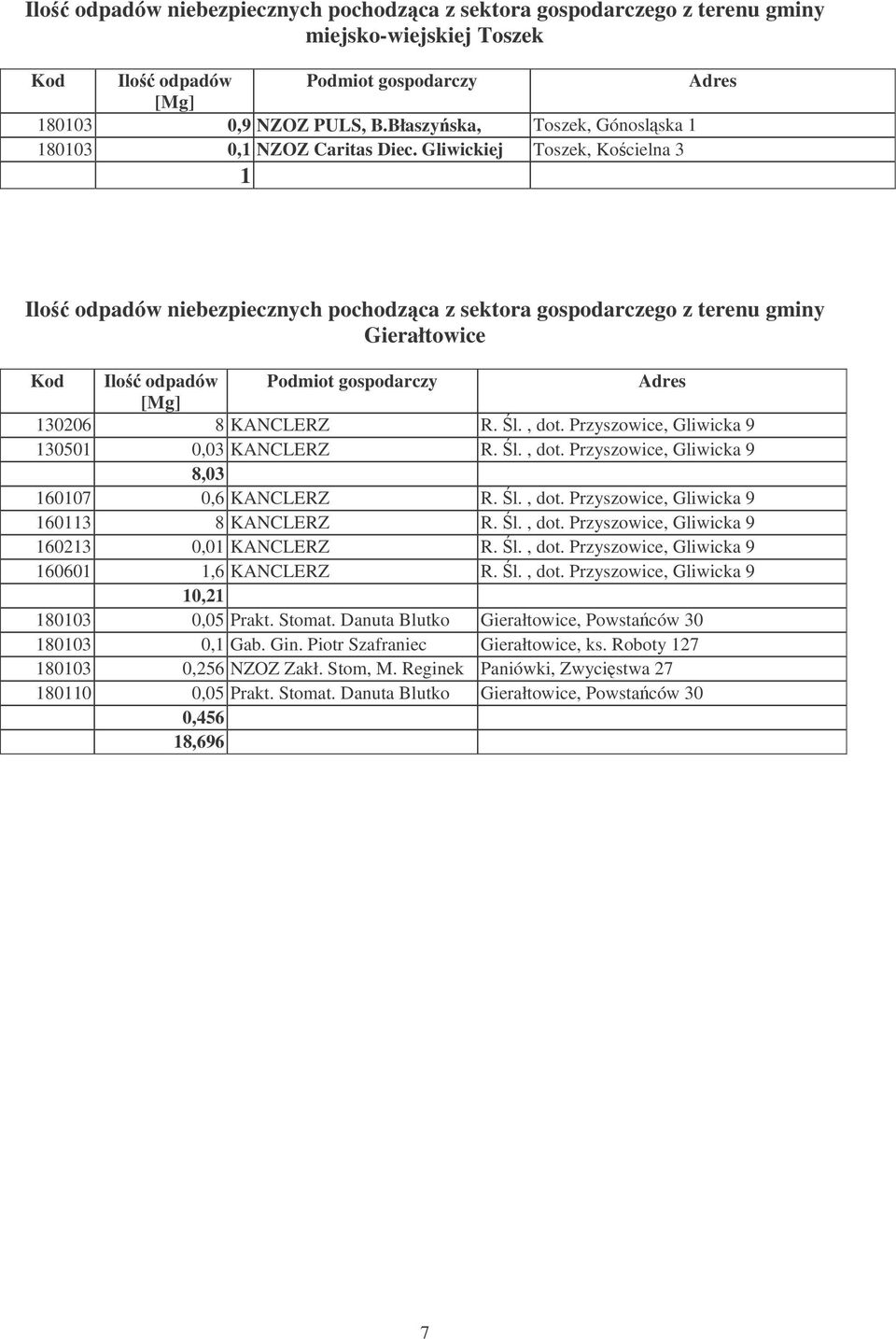 Gliwickiej Toszek, Kocielna 3 1 Ilo odpadów niebezpiecznych pochodzca z sektora gospodarczego z terenu gminy Gierałtowice Kod Ilo odpadów Podmiot gospodarczy Adres [Mg] 130206 8 KANCLERZ R. l., dot.