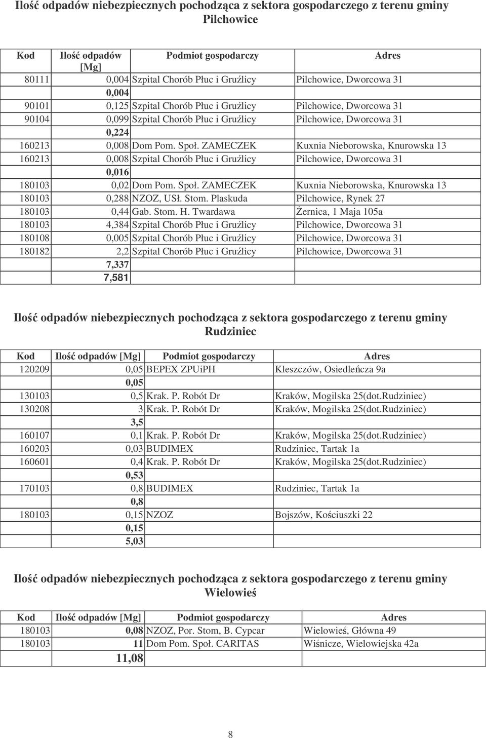 ZAMECZEK Kuxnia Nieborowska, Knurowska 13 160213 0,008 Szpital Chorób Płuc i Grulicy Pilchowice, Dworcowa 31 0,016 180103 0,02 Dom Pom. Społ.