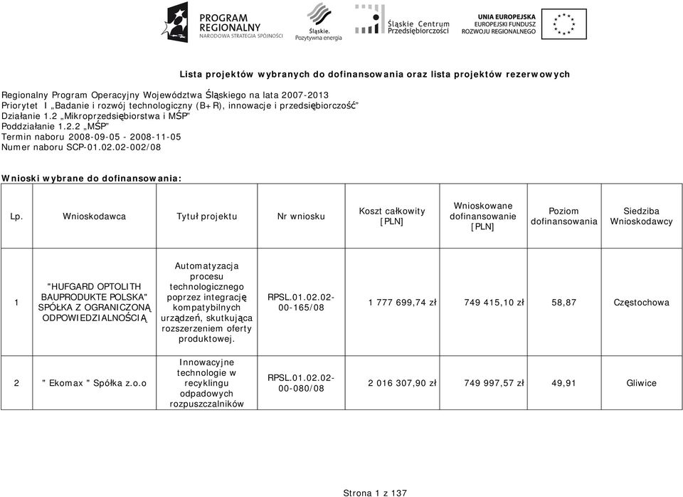 Wnioskodawca Tytu projektu Nr wniosku Koszt ca kowity [PLN] Wnioskowane dofinansowanie [PLN] Poziom dofinansowania Siedziba Wnioskodawcy 1 "HUFGARD OPTOLITH BAUPRODUKTE POLSKA" SPÓ KA Z OGRANICZON