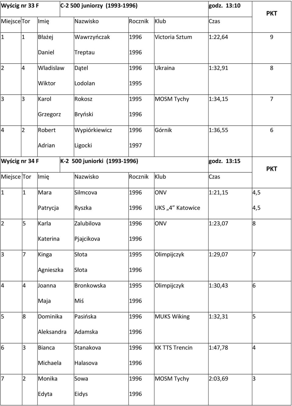 2 Robert Wypiórkiewicz Górnik 1:36,55 6 Adrian Ligocki Wyścig nr 34 F K-2 500 juniorki (1993-) godz.