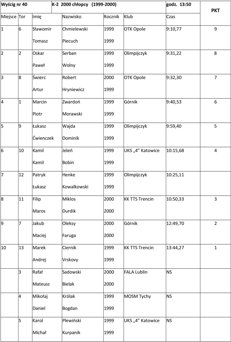 Górnik 9:40,53 6 Piotr Morawski 5 9 Łukasz Wajda Olimpijczyk 9:59,40 5 Ćwienczek Dominik 6 10 Kamil Jeleń UKS 4 Katowice 10:15,68 4 Kamil Bobin 7 12 Patryk Henke Olimpijczyk 10:25,11 Łukasz