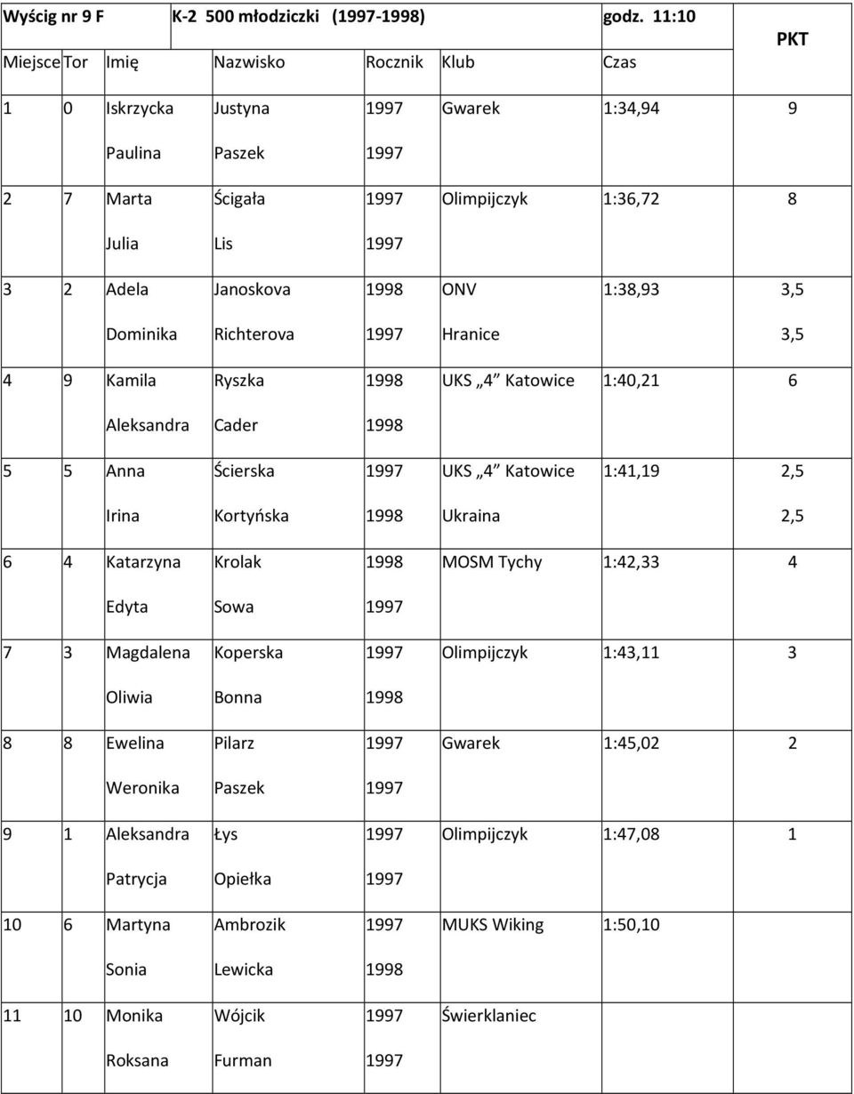 Hranice 3,5 4 9 Kamila Ryszka UKS 4 Katowice 1:40,21 6 Aleksandra Cader 5 5 Anna Ścierska UKS 4 Katowice 1:41,19 2,5 Irina Kortyńska Ukraina 2,5 6 4 Katarzyna Krolak