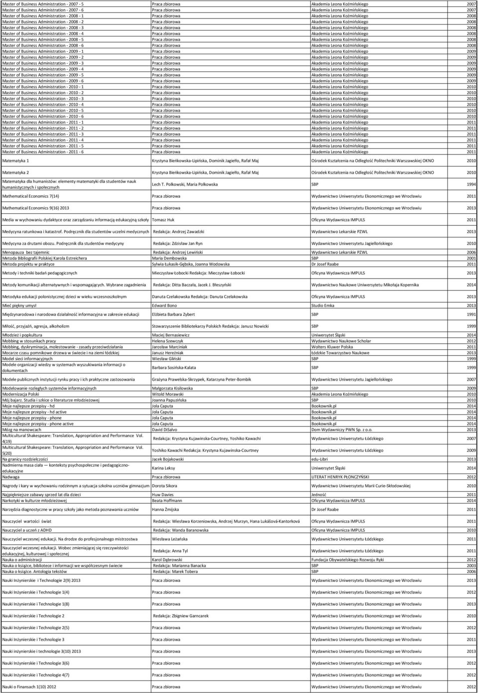 Administration - 2008-3 Praca zbiorowa Akademia Leona Koźmińskiego 2008 Master of Business Administration - 2008-4 Praca zbiorowa Akademia Leona Koźmińskiego 2008 Master of Business Administration -