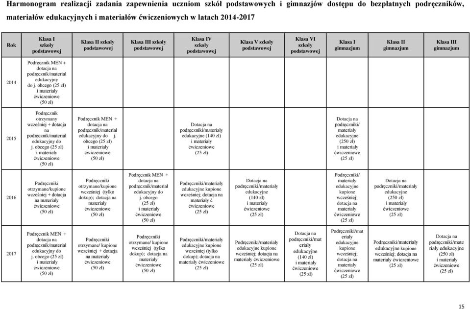 Klasa III gimnazjum 2014 Podręcznik MEN + dotacja na podręcznik/materiał edukacyjny do j. obcego 2015 Podręcznik otrzymany wcześniej + dotacja na podręcznik/materiał edukacyjny do j.