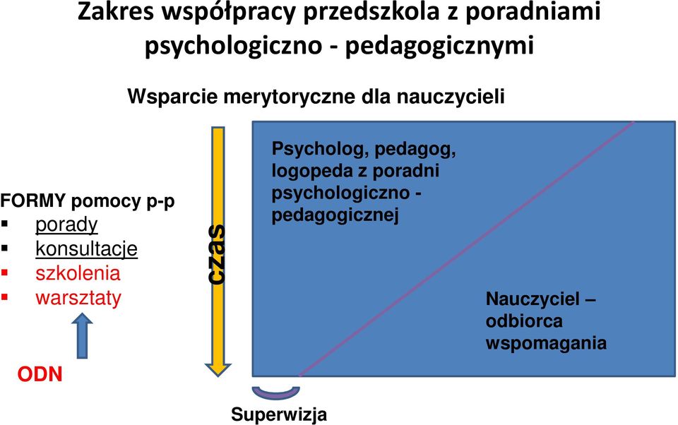 porady konsultacje szkolenia warsztaty czas Psycholog, pedagog, logopeda