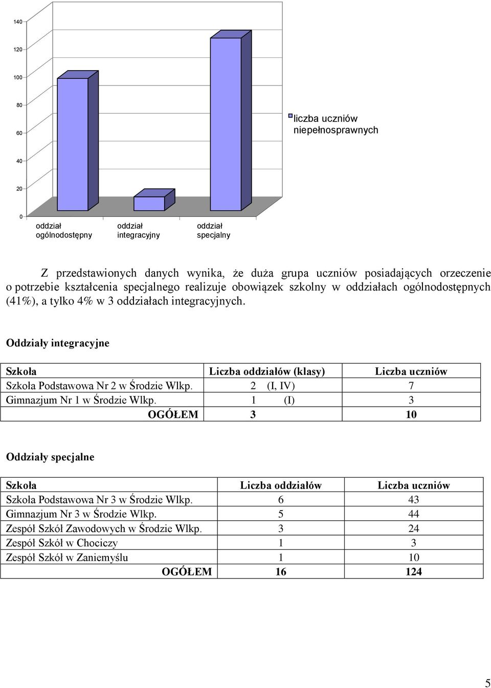 Oddziały integracyjne Szkoła Liczba oddziałów (klasy) Liczba uczniów Szkoła Podstawowa Nr 2 w Środzie Wlkp. 2 (I, IV) 7 Gimnazjum Nr 1 w Środzie Wlkp.