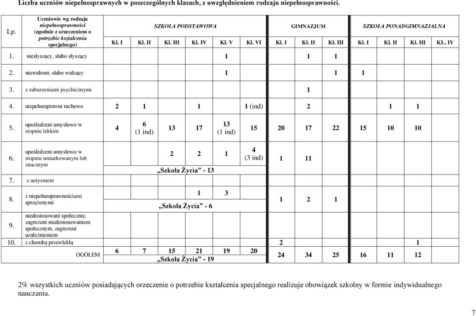 IV 1. niesłyszący, słabo słyszący 1 1 1 2. niewidomi, słabo widzący 1 1 1 3. z zaburzeniami psychicznymi 1 4. niepełnosprawni ruchowo 2 1 1 1 (ind) 2 1 1 5.