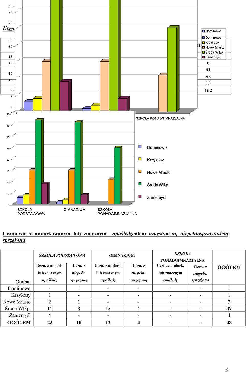 5 Zaniemyśl 0 PODSTAWOWA GIMNAZJUM PONADGIMNAZJALNA Uczniowie z umiarkowanym lub znacznym sprzężoną upośledzeniem umysłowym, niepełnosprawnością PODSTAWOWA GIMNAZJUM Uczn. z umiark. lub znacznym upośledz.