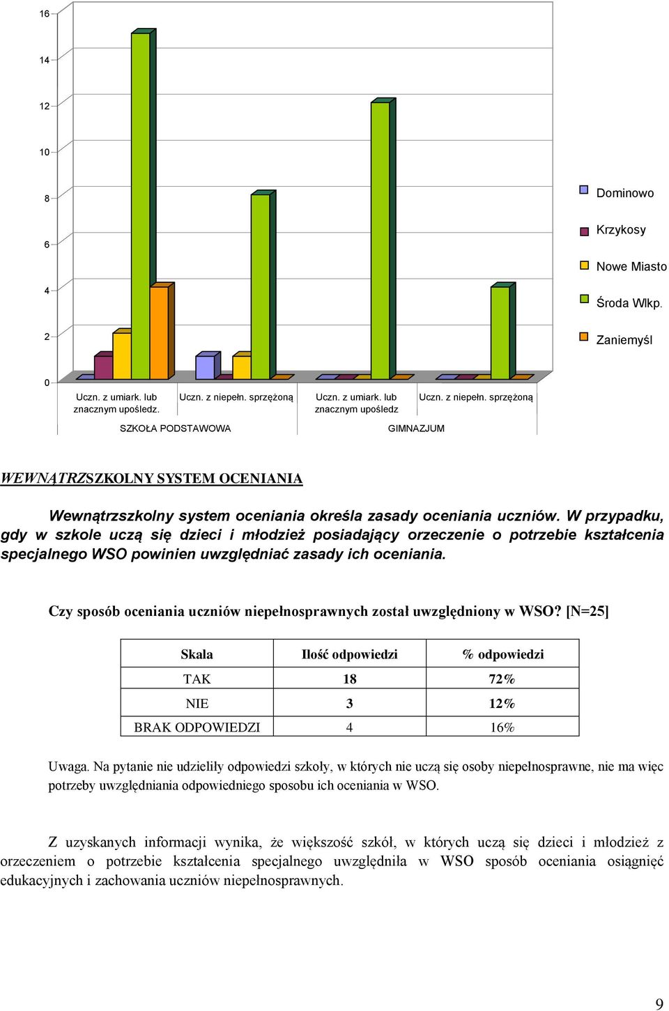 W przypadku, gdy w szkole uczą się dzieci i młodzież posiadający orzeczenie o potrzebie kształcenia specjalnego WSO powinien uwzględniać zasady ich oceniania.