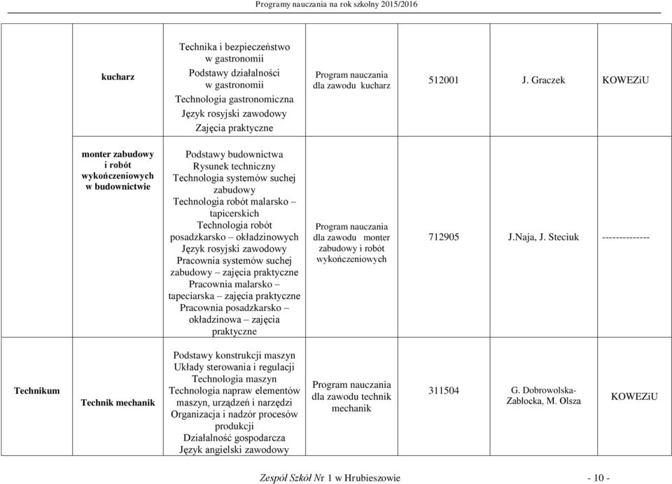 robót posadzkarsko okładzinowych Język rosyjski zawodowy Pracownia systemów suchej zabudowy zajęcia praktyczne Pracownia malarsko tapeciarska zajęcia praktyczne Pracownia posadzkarsko okładzinowa