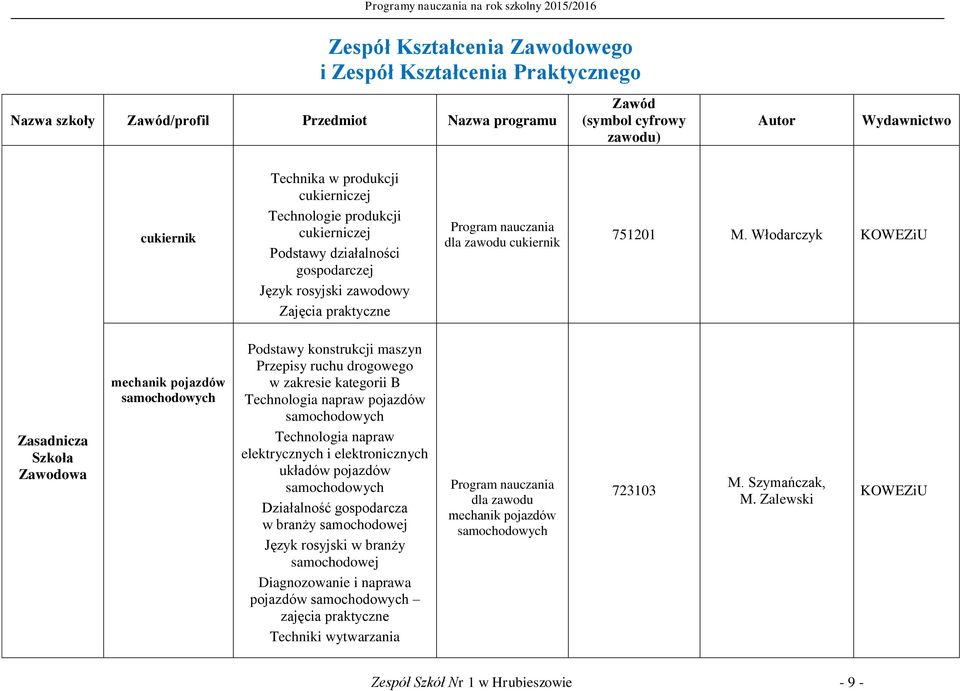 Włodarczyk KOWEZiU Zasadnicza Szkoła Zawodowa mechanik pojazdów Podstawy konstrukcji maszyn Przepisy ruchu drogowego w zakresie kategorii B Technologia napraw pojazdów Technologia napraw