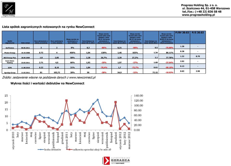 o. Lista spółek zagranicznych notowanych na rynku NewConnect Spółki zagraniczne Data emisji Kurs Kurs zamknięcia w dniu debiutu na zamknięciu w dniu debiutu dzień 30.11.2011 30.11. do kursu dzień 30.