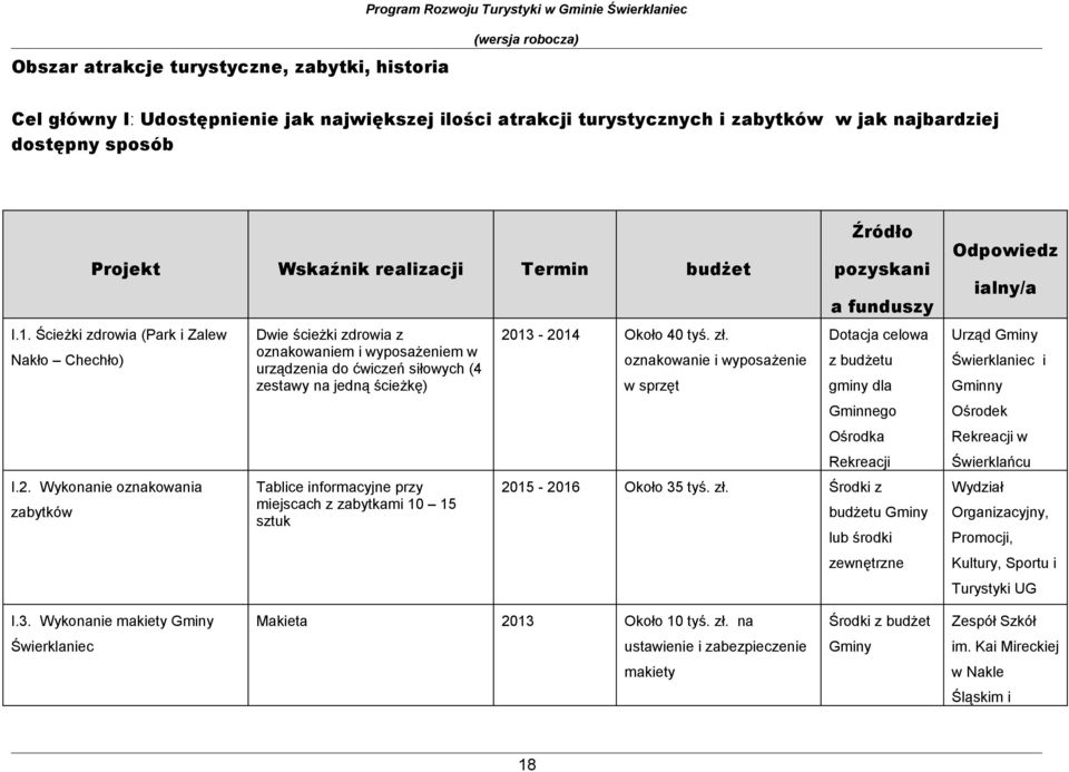 Wyknanie znakwania zabytków Dwie ścieżki zdrwia z znakwaniem i wypsażeniem w urządzenia d ćwiczeń siłwych (4 zestawy na jedną ścieżkę) Tablice infrmacyjne przy miejscach z zabytkami 10 15 sztuk