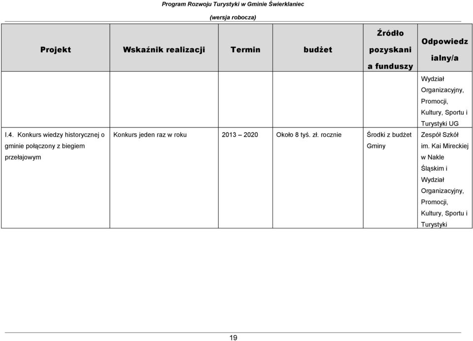 rcznie Śrdki z budżet gminie płączny z biegiem Gminy przełajwym Odpwiedz ialny/a Wydział Organizacyjny, Prmcji,