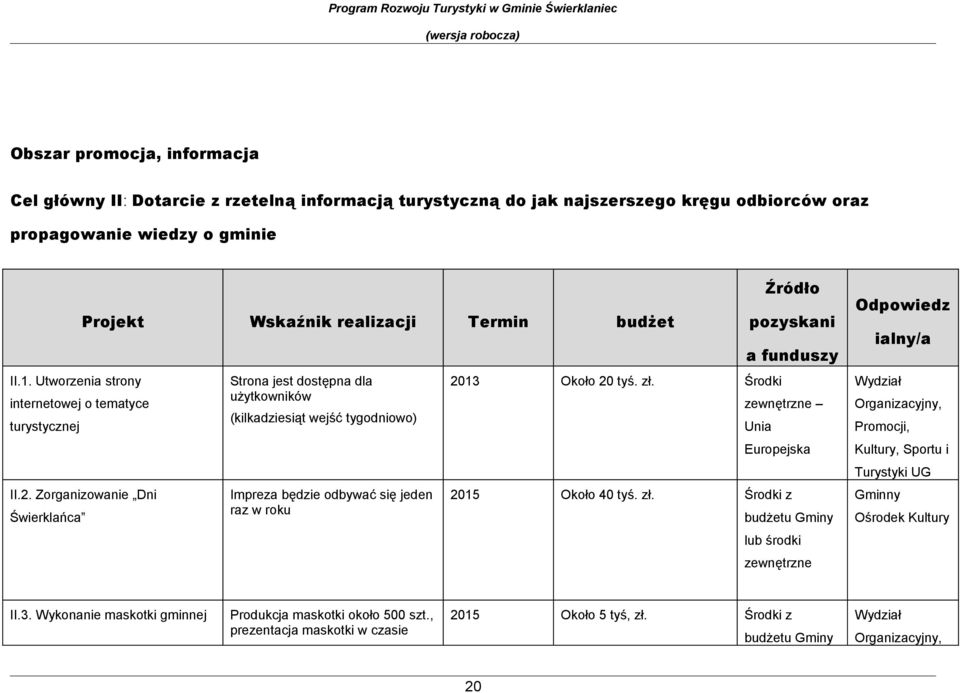 Zrganizwanie Dni Świerklańca Strna jest dstępna dla użytkwników (kilkadziesiąt wejść tygdniw) Impreza będzie dbywać się jeden raz w rku 2013 Okł 20 tyś. zł.