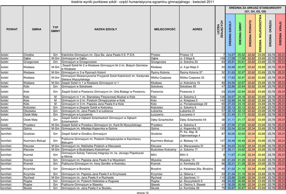 Szkolna 23 83 20,81 20,81 22,62 23,69 23,76 25,31 kolski Kłodawa M-Gm Zespół Szkół Nr 2 w Kłodawie Gimnazjum Nr 2 im. Białych Górników w Kłodawie Kłodawa ul.