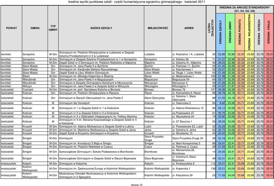 Kaliska 39 71 21,27 22,96 22,34 23,69 23,76 25,31 koniński Sompolno M-Gm Zespół Szkół nr 3 Gimnazjum im. Polskich Noblistów w Mąkolnie Mąkolno ul.