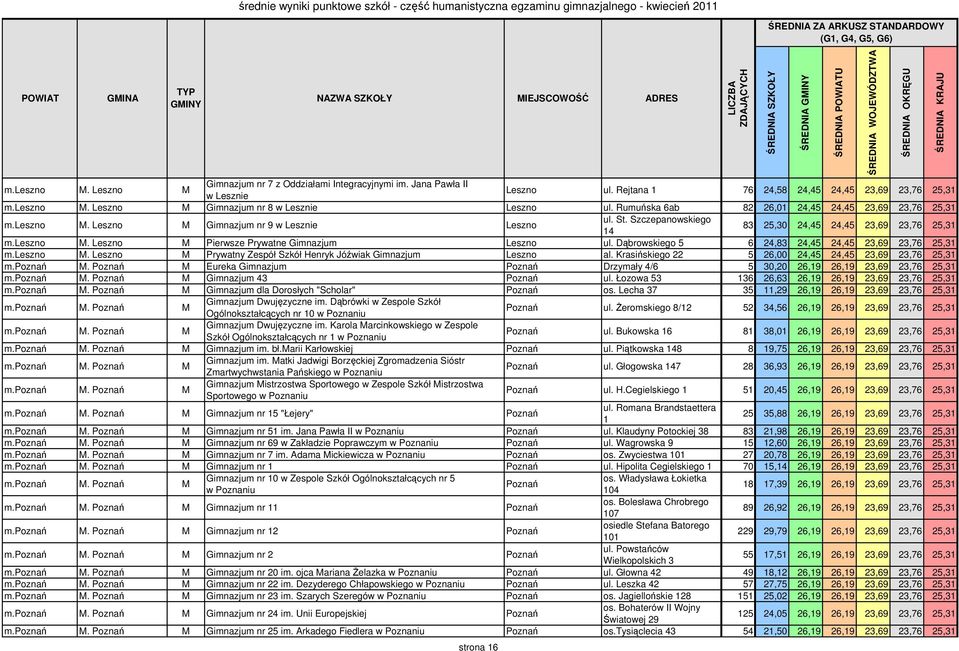 Dąbrowskiego 5 6 24,83 24,45 24,45 23,69 23,76 25,31 m.leszno M. Leszno M Prywatny Zespół Szkół Henryk Jóźwiak Gimnazjum Leszno al.