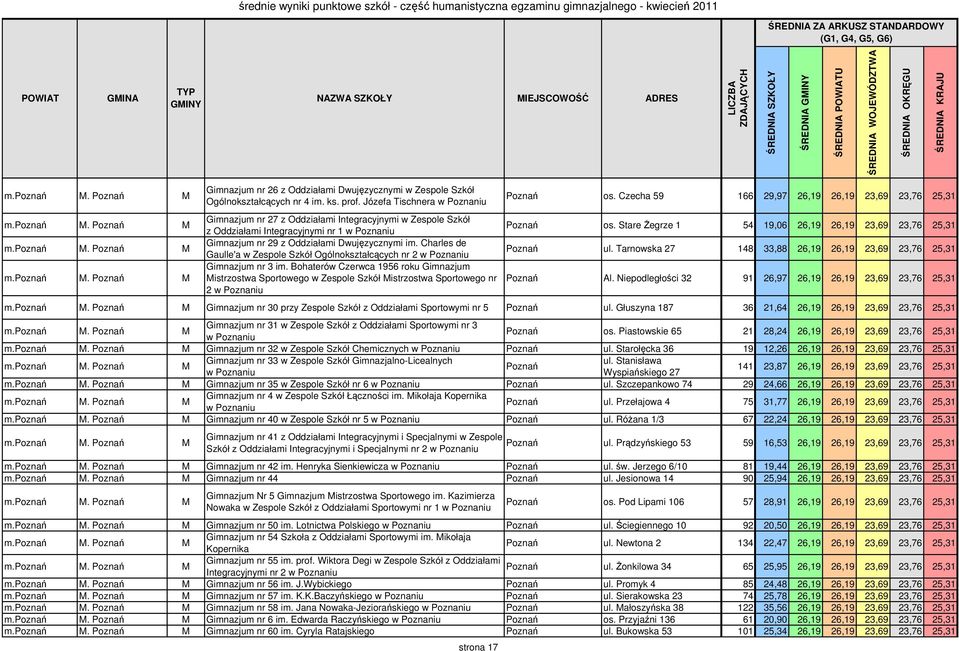 Stare Żegrze 1 54 19,06 26,19 26,19 23,69 23,76 25,31 Gimnazjum nr 29 z Oddziałami Dwujęzycznymi im. Charles de Gaulle'a w Zespole Szkół Ogólnokształcących nr 2 w Poznaniu Poznań ul.