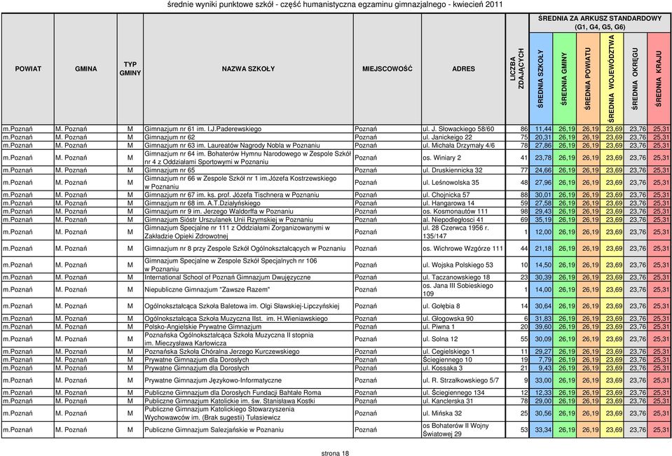 Bohaterów Hymnu Narodowego w Zespole Szkół Poznań nr 4 z Oddziałami Sportowymi w Poznaniu os. Winiary 2 41 23,78 26,19 26,19 23,69 23,76 25,31 Gimnazjum nr 65 Poznań ul.