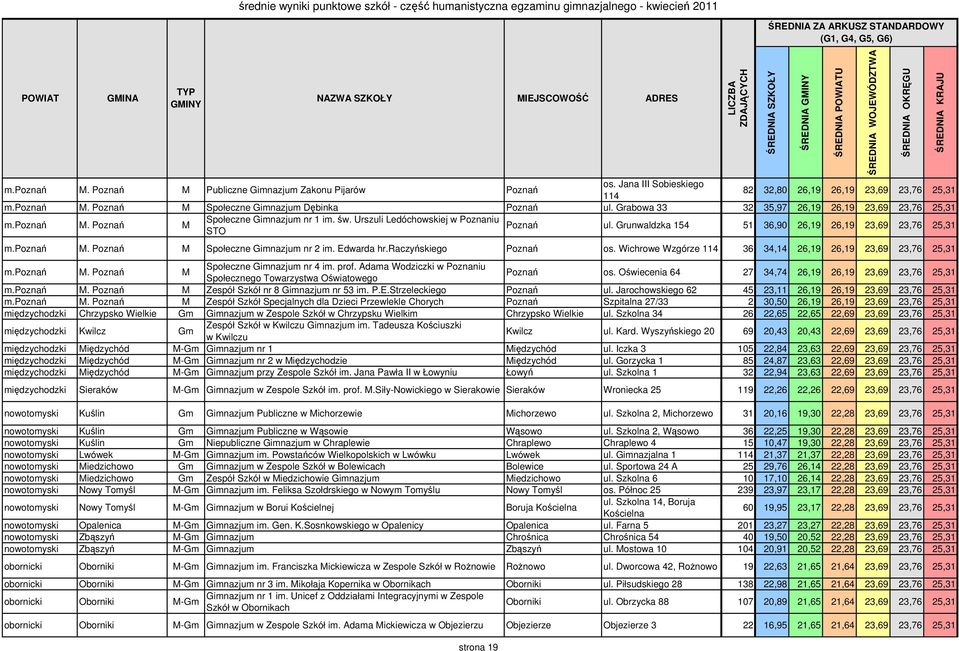 Grunwaldzka 154 51 36,90 26,19 26,19 23,69 23,76 25,31 Społeczne Gimnazjum nr 2 im. Edwarda hr.raczyńskiego Poznań os.