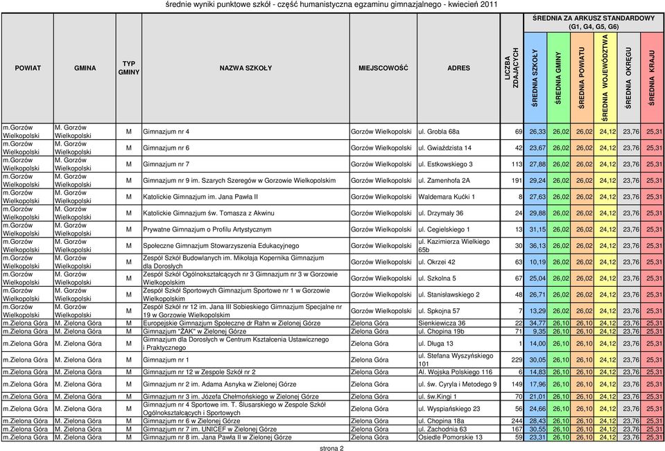 gorzów M. Gorzów Wielkopolski Wielkopolski M Gimnazjum nr 9 im. Szarych Szeregów w Gorzowie Wielkopolskim Gorzów Wielkopolski ul. Zamenhofa 2A 191 29,24 26,02 26,02 24,12 23,76 25,31 m.gorzów M. Gorzów Wielkopolski Wielkopolski M Katolickie Gimnazjum im.