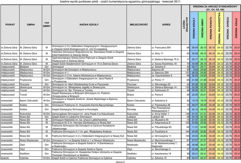 Stanisława Kostki w Zespole Szkół Katolickich w Zielonej Górze Zielona Góra ul. Aliny 17 22 30,59 26,10 26,10 24,12 23,76 25,31 m.zielona Góra M.