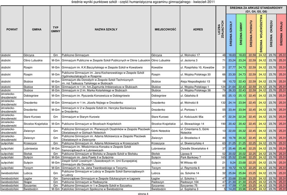 Jeziorna 3 71 23,24 23,24 22,59 24,12 23,76 25,31 słubicki Rzepin M-Gm Gimnazjum im. K.K.Baczyńskiego w Zespole Szkół w Kowalowie Kowalów ul.