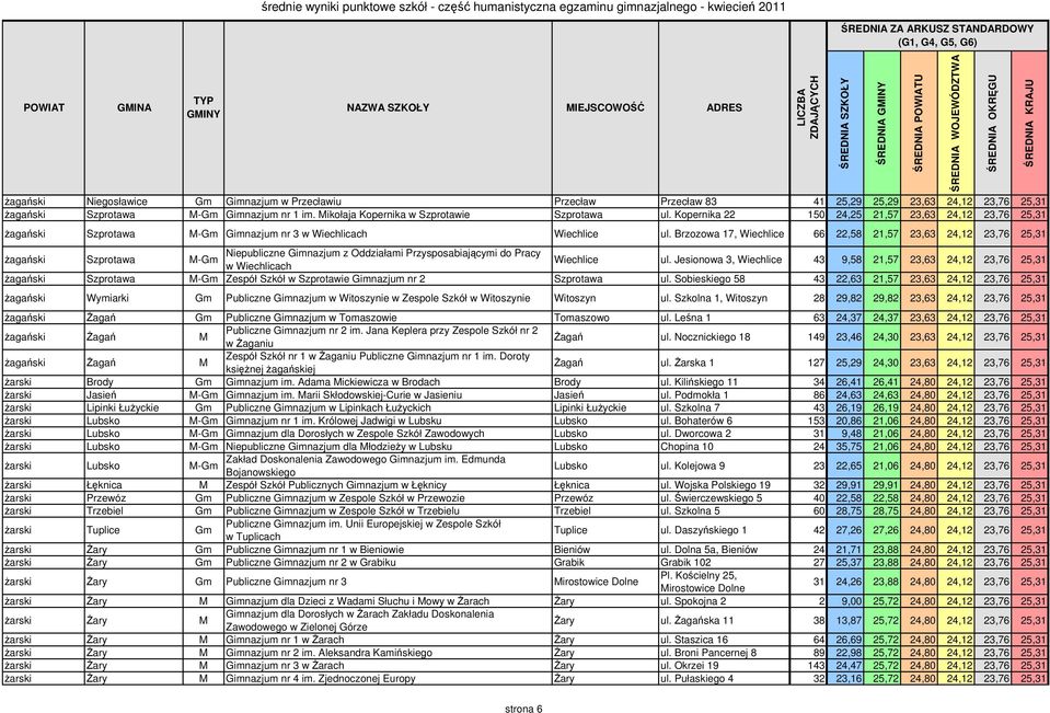 Brzozowa 17, Wiechlice 66 22,58 21,57 23,63 24,12 23,76 25,31 żagański Szprotawa M-Gm Niepubliczne Gimnazjum z Oddziałami Przysposabiającymi do Pracy w Wiechlicach Wiechlice ul.