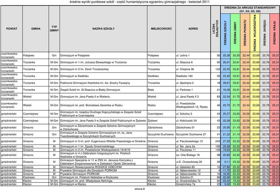 Staszica 6 95 26,01 23,81 22,44 23,69 23,76 25,31 Trzcianka M-Gm Gimnazjum nr 2 im. Ziemi Trzcianeckiej Trzcianka ul.