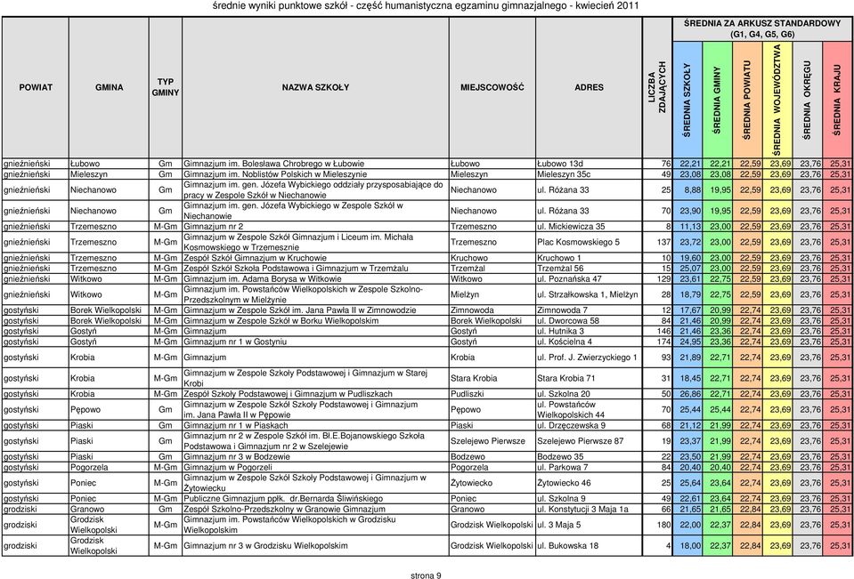 Józefa Wybickiego oddziały przysposabiające do pracy w Zespole Szkół w Niechanowie Niechanowo ul. Różana 33 25 8,88 19,95 22,59 23,69 23,76 25,31 gnieźnieński Niechanowo Gm Gimnazjum im. gen.