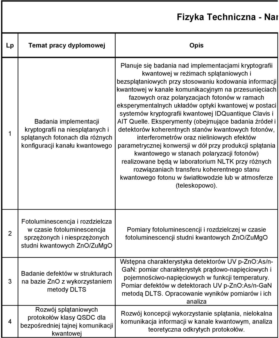 kryptografii kwantowej w reżimach splątaniowych i bezsplątaniowych przy stosowaniu kodowania informacji kwantowej w kanale komunikacyjnym na przesunięciach fazowych oraz polaryzacjach fotonów w