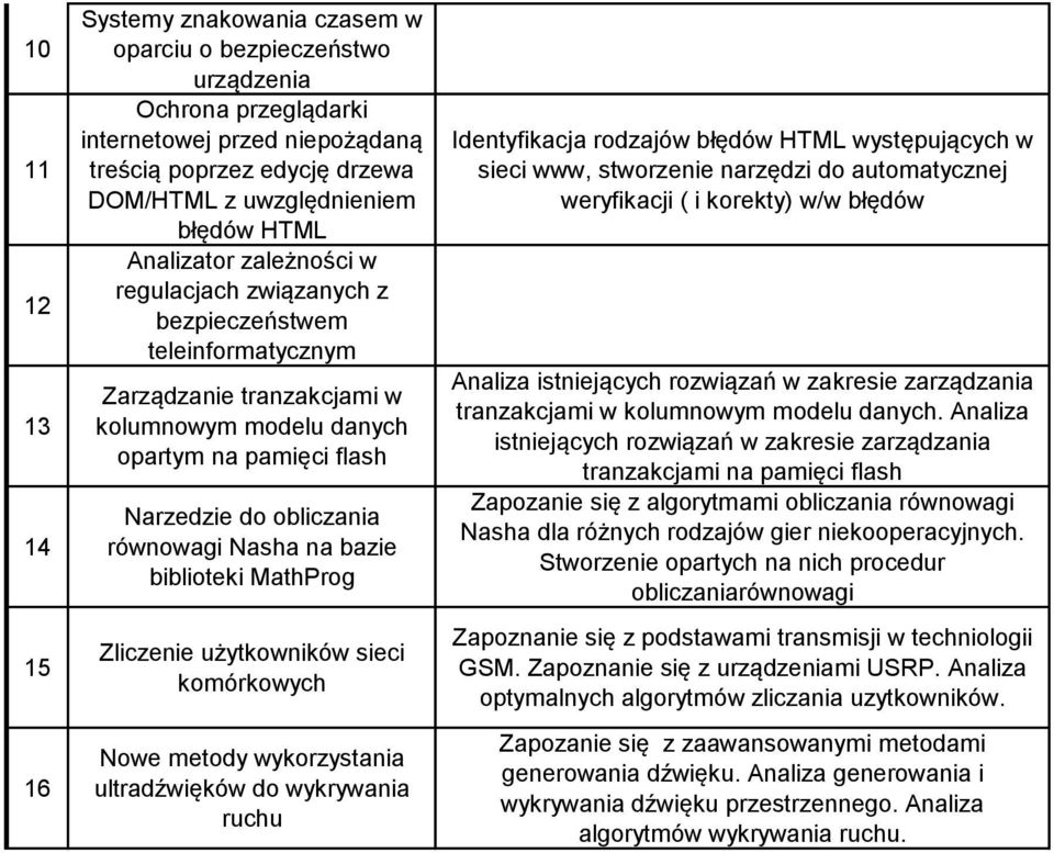 Nasha na bazie biblioteki MathProg Zliczenie użytkowników sieci komórkowych Nowe metody wykorzystania ultradźwięków do wykrywania ruchu Identyfikacja rodzajów błędów HTML występujących w sieci www,