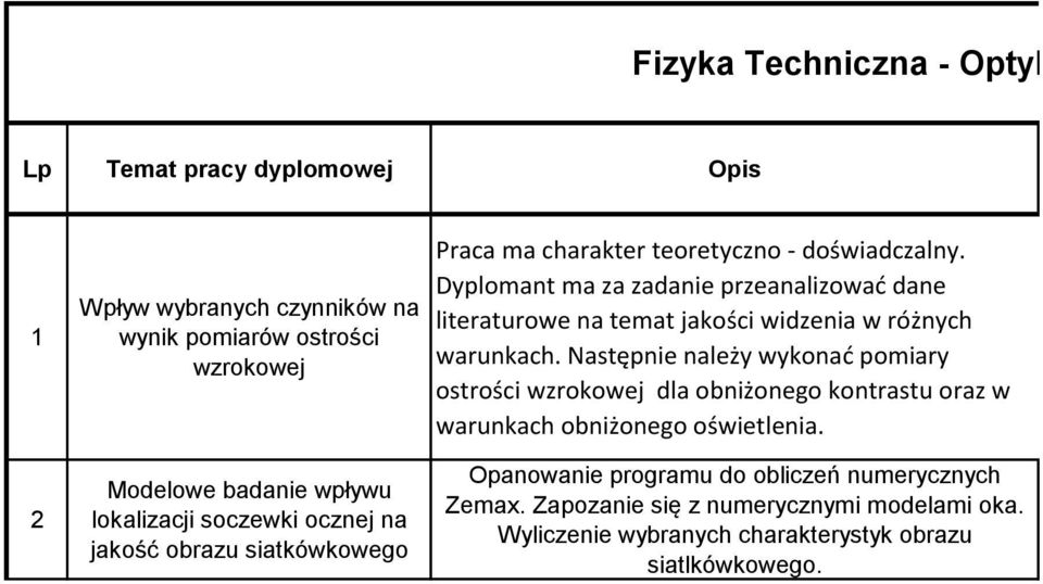 Dyplomant ma za zadanie przeanalizować dane literaturowe na temat jakości widzenia w różnych warunkach.