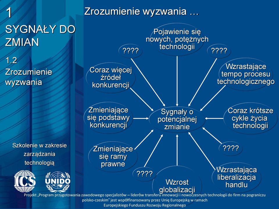 ??? Wzrastające tempo procesu technologicznego Zmieniające się podstawy konkurencji Sygnały