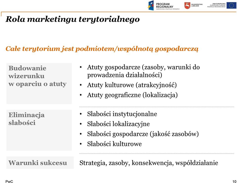 Atuty geograficzne (lokalizacja) Eliminacja słabości Słabości instytucjonalne Słabości lokalizacyjne Słabości