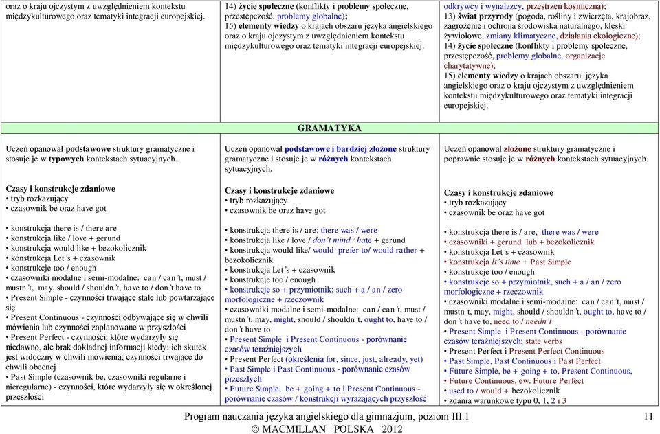 14) życie społeczne (konflikty i problemy społeczne, przestępczość, problemy globalne); 15) elementy wiedzy o krajach obszaru języka angielskiego  GRAMATYKA Uczeń opanował podstawowe i bardziej