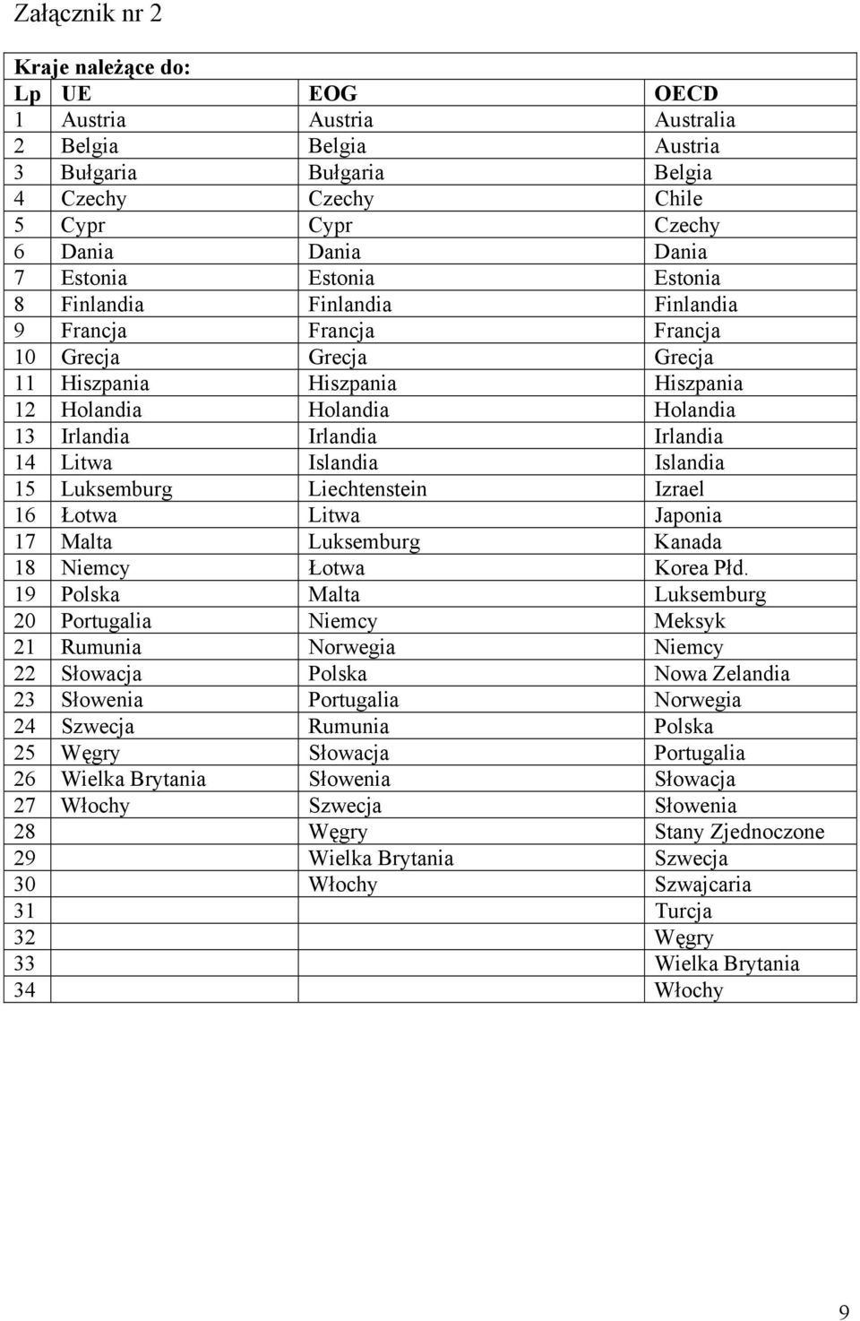 Islandia Islandia 15 Luksemburg Liechtenstein Izrael 16 Łotwa Litwa Japonia 17 Malta Luksemburg Kanada 18 Niemcy Łotwa Korea Płd.