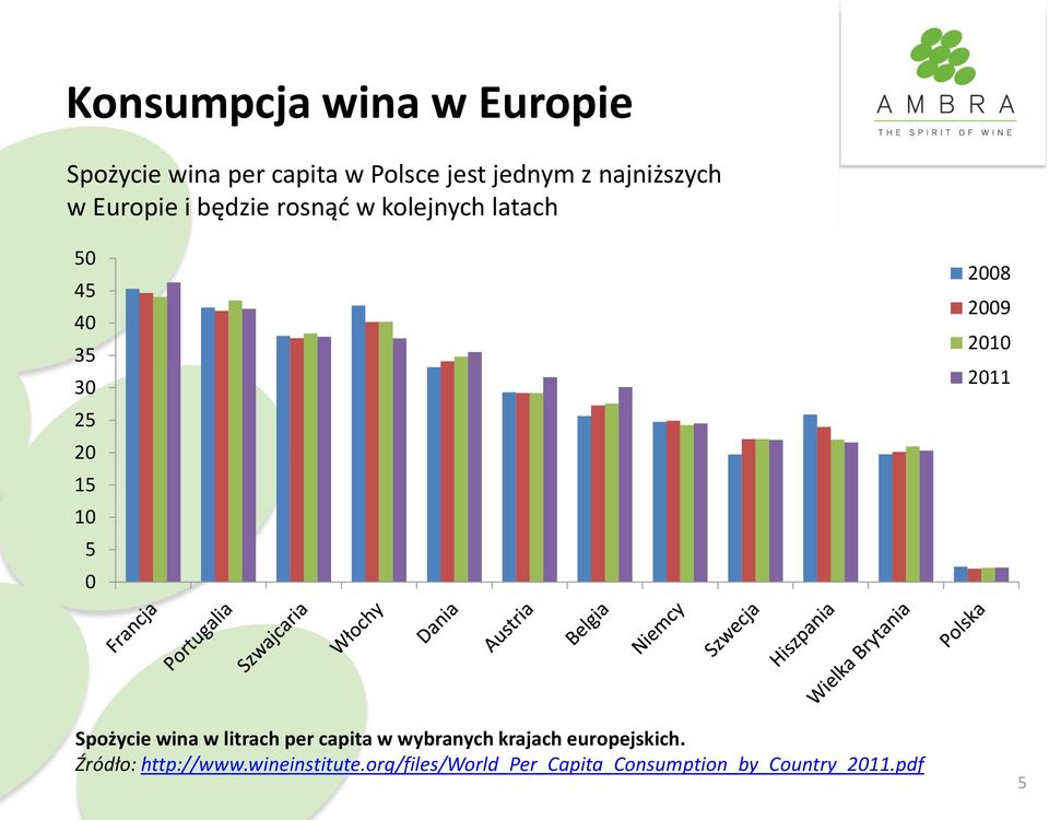 2010 2011 Spożycie wina w litrach per capita w wybranych krajach europejskich.