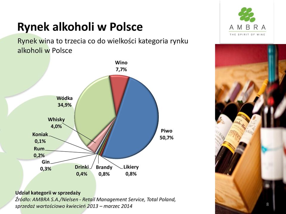 Brandy 0,8% Likiery 0,8% Piwo 50,7% Udział kategorii w sprzedaży Źródło: AM