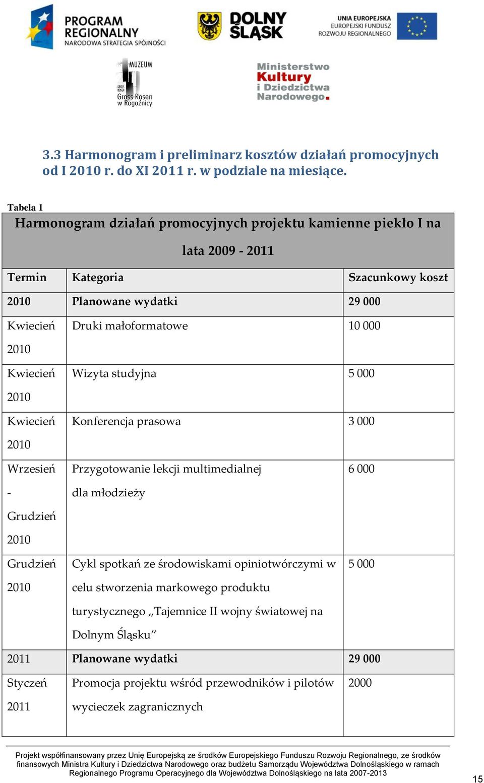 000 2010 Kwiecień Wizyta studyjna 5 000 2010 Kwiecień Konferencja prasowa 3 000 2010 Wrzesień - Grudzień 2010 Grudzień 2010 Przygotowanie lekcji multimedialnej dla młodzieży Cykl