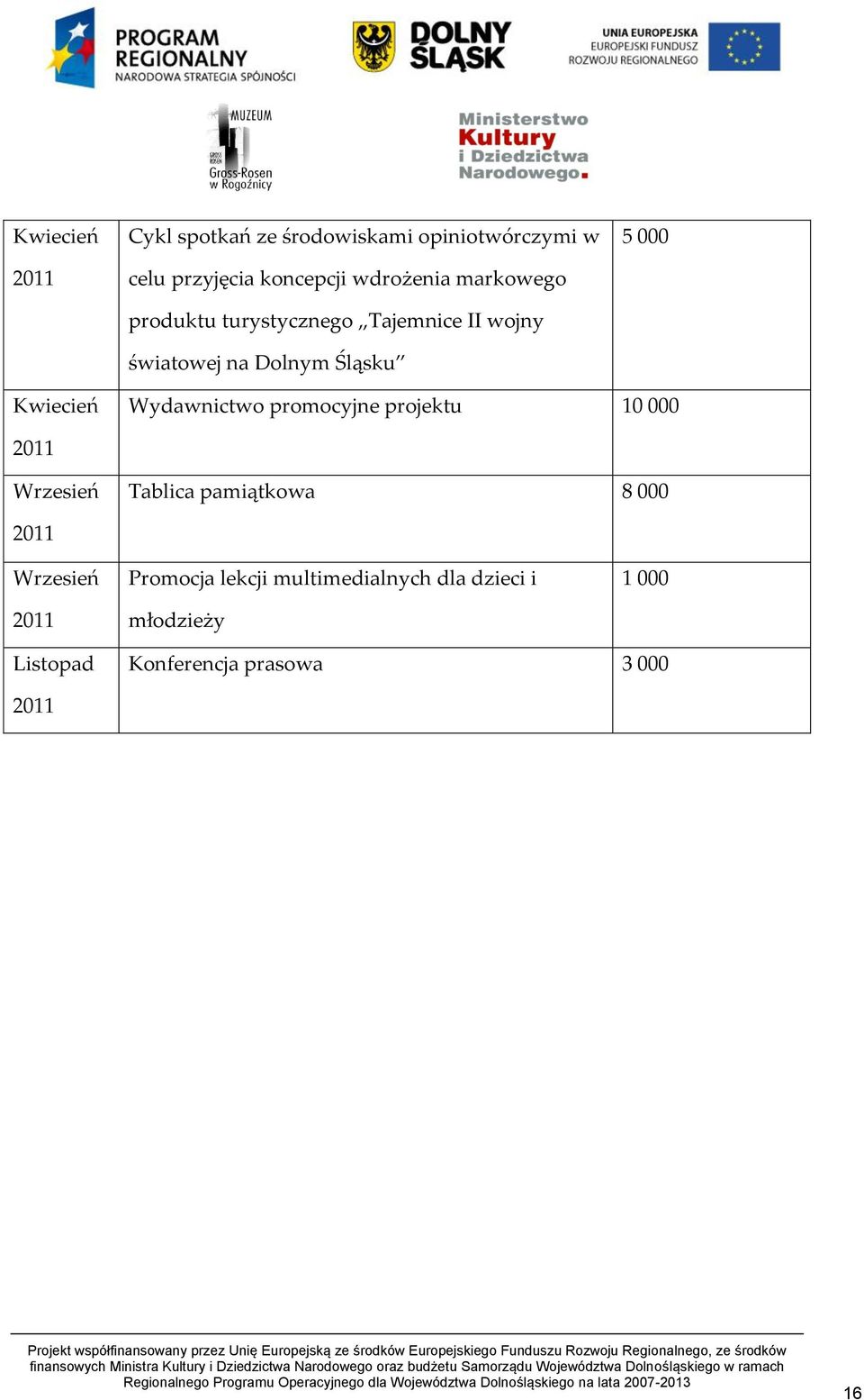 Wydawnictwo promocyjne projektu 10 000 2011 Wrzesień Tablica pamiątkowa 8 000 2011 Wrzesień 2011