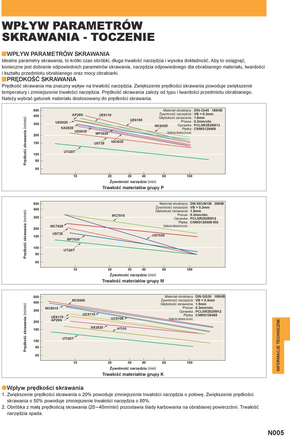yprędkość SKRAWANIA Prędkość skrwni m znczny wpływ n trwłość nrzędzi. Zwiększenie prędkości skrwni powoduje zwiększenie tempertury i zmniejszenie trwłości nrzędzi.